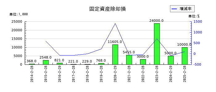 エーアイテイーの固定資産除却損の推移