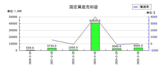 エーアイテイーの固定資産売却益の推移