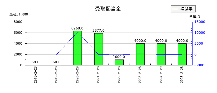 エーアイテイーの受取配当金の推移