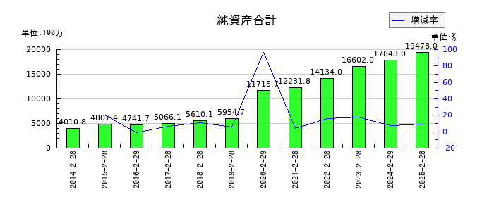 エーアイテイーの純資産合計の推移