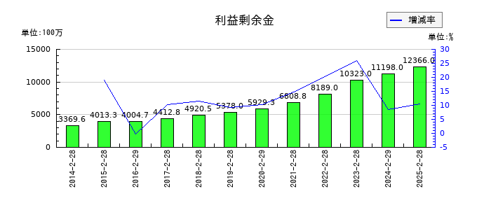 エーアイテイーの利益剰余金の推移