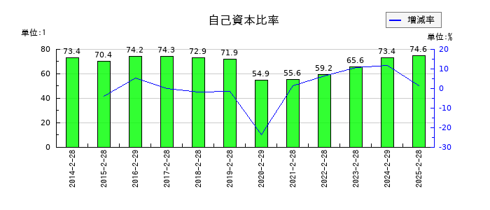 エーアイテイーの自己資本比率の推移