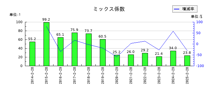 エーアイテイーのミックス係数の推移