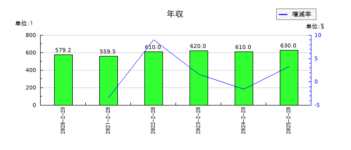 エーアイテイーの年収の推移