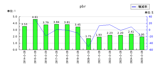 エーアイテイーのpbrの推移