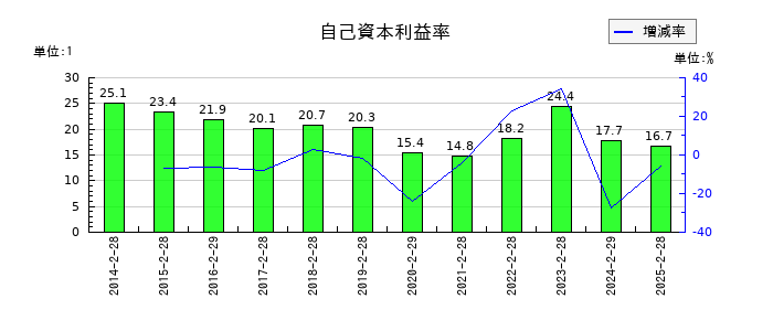 エーアイテイーの自己資本利益率の推移