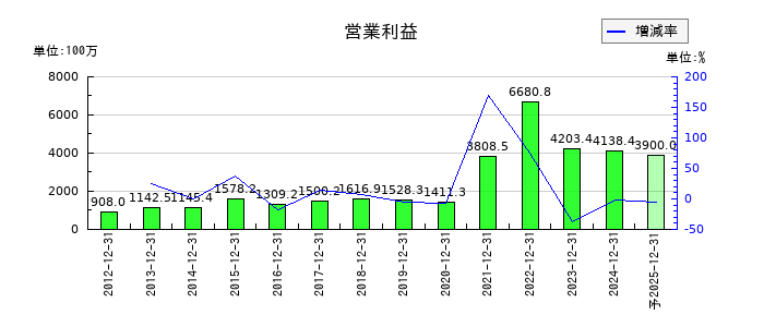 内外トランスラインの通期の営業利益推移