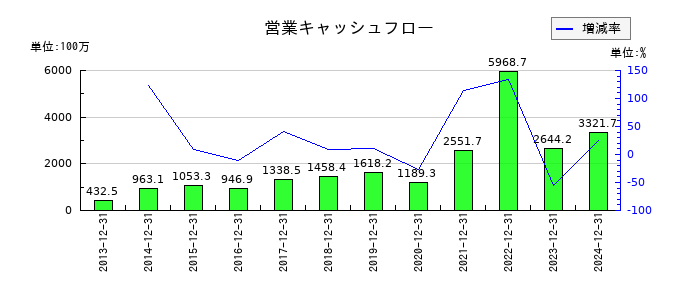 内外トランスラインの営業キャッシュフロー推移