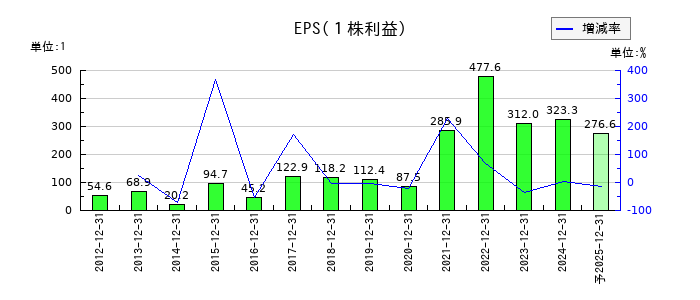 内外トランスラインのEPS(一株当たりの利益)推移