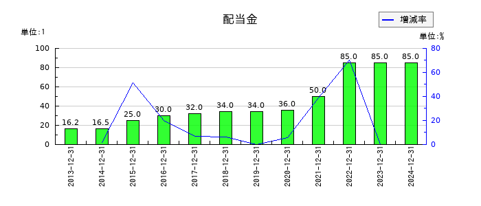 内外トランスラインの年間配当金推移