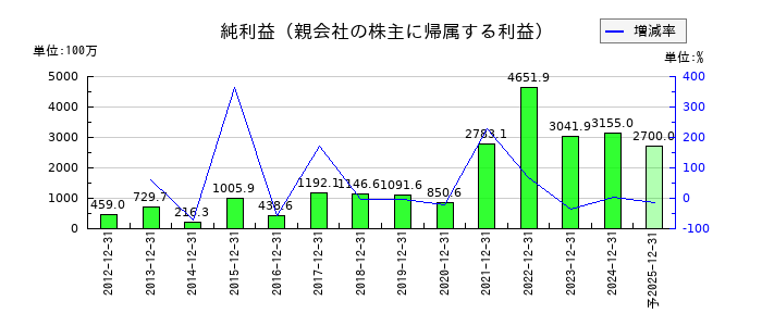 内外トランスラインの通期の純利益推移