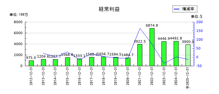 内外トランスラインの通期の経常利益推移