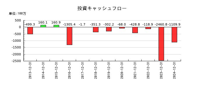 内外トランスラインの投資キャッシュフロー推移