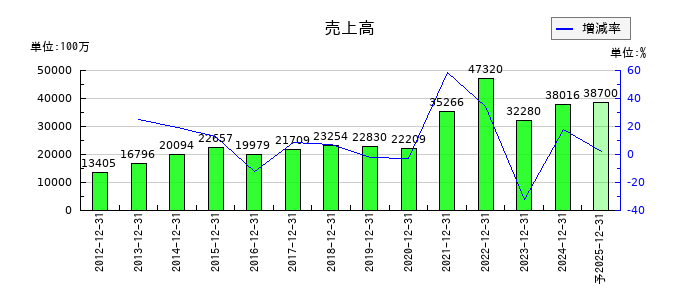 内外トランスラインの通期の売上高推移