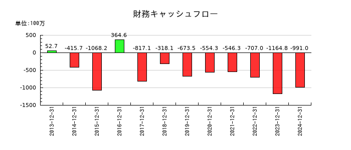 内外トランスラインの財務キャッシュフロー推移