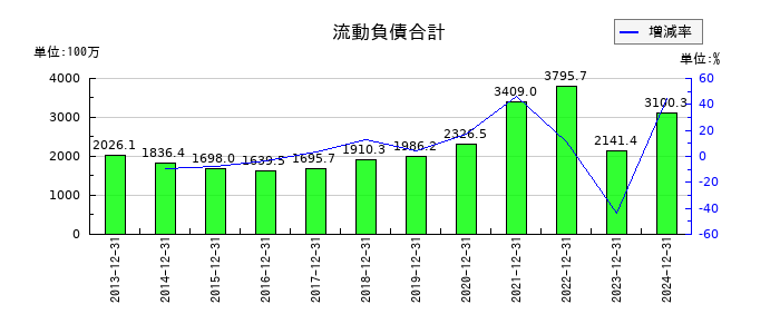 内外トランスラインの流動負債合計の推移