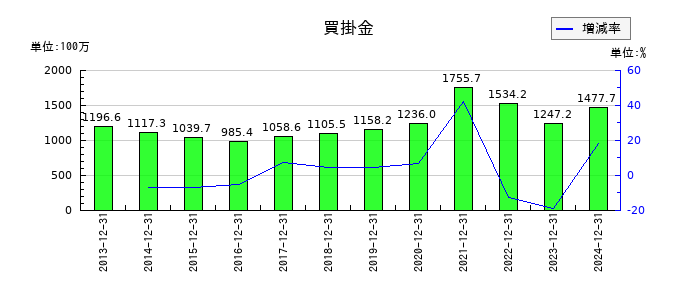 内外トランスラインの買掛金の推移