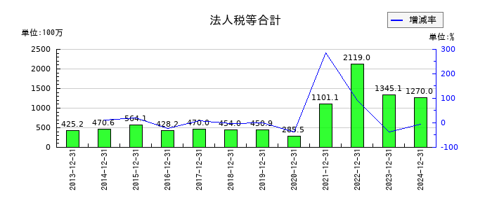 内外トランスラインの法人税等合計の推移