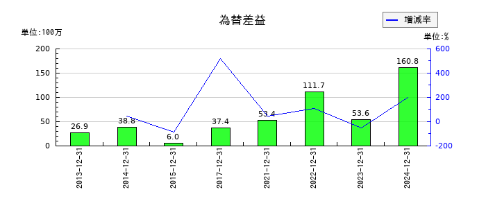内外トランスラインの為替差益の推移