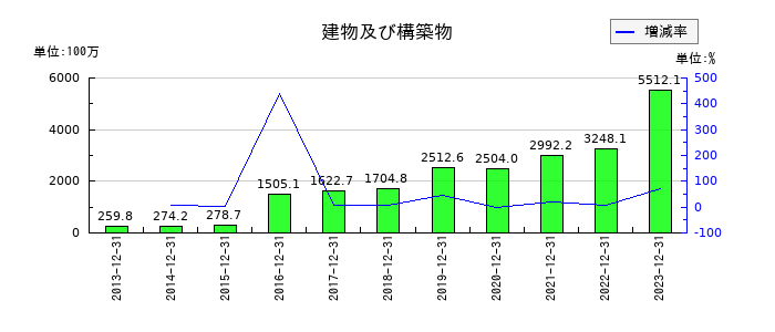 内外トランスラインのリース債務の推移