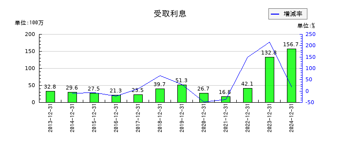 内外トランスラインの受取利息の推移