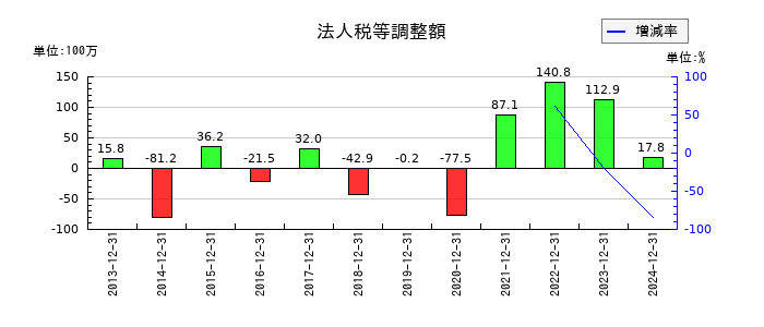 内外トランスラインの法人税等調整額の推移