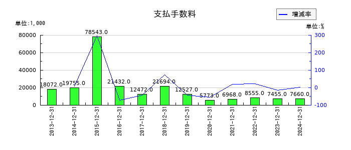 内外トランスラインの支払手数料の推移