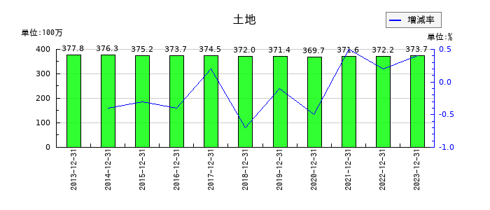 内外トランスラインの役員退職慰労引当金の推移