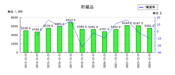 内外トランスラインの貯蔵品の推移