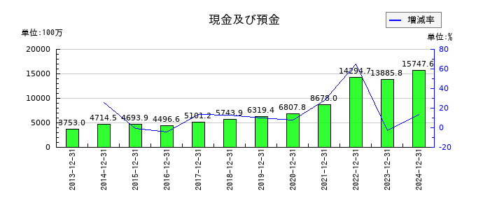 内外トランスラインの現金及び預金の推移