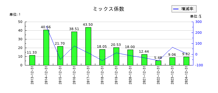 内外トランスラインのミックス係数の推移
