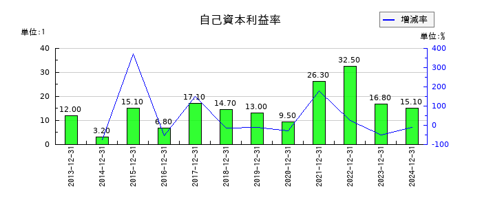 内外トランスラインの自己資本利益率の推移