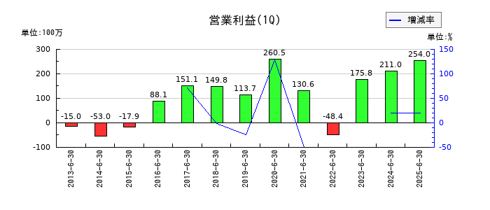 ショーエイコーポレーションの第1四半期の営業利益推移