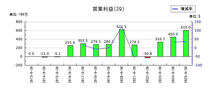 ショーエイコーポレーションの第2四半期の営業利益推移