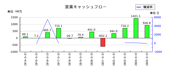 ショーエイコーポレーションの営業キャッシュフロー推移