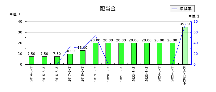 ショーエイコーポレーションの年間配当金推移