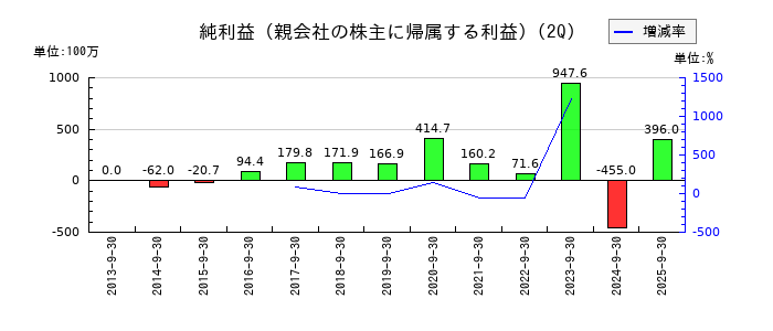 ショーエイコーポレーションの第2四半期の純利益推移