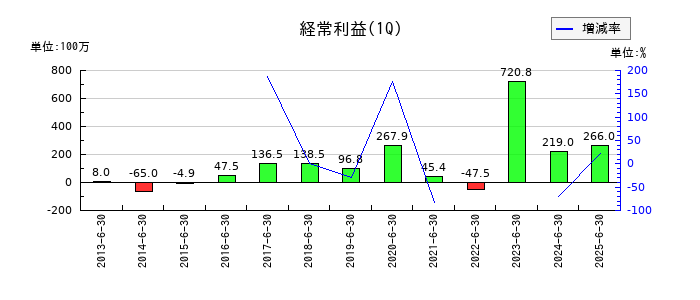 ショーエイコーポレーションの第1四半期の経常利益推移