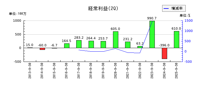 ショーエイコーポレーションの第2四半期の経常利益推移
