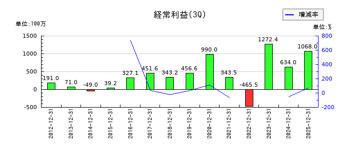 ショーエイコーポレーションの第3四半期の経常利益推移