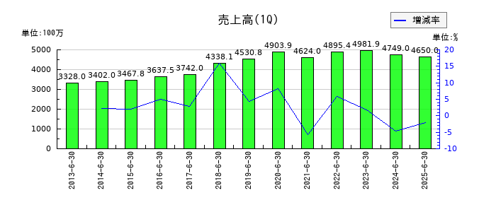 ショーエイコーポレーションの第1四半期の売上高推移