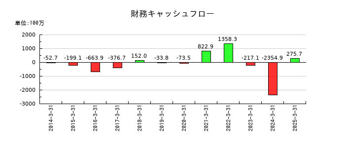 ショーエイコーポレーションの財務キャッシュフロー推移