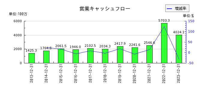 日本コンセプトの営業キャッシュフロー推移