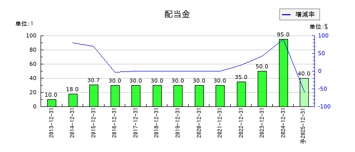 日本コンセプトの年間配当金推移