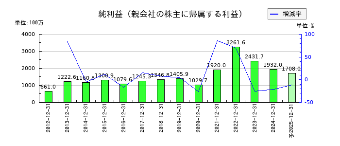 日本コンセプトの通期の純利益推移