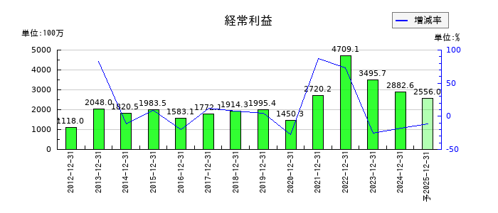 日本コンセプトの通期の経常利益推移