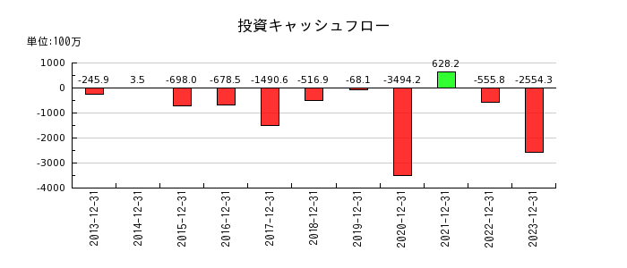 日本コンセプトの投資キャッシュフロー推移