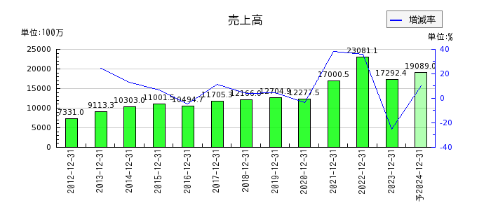 日本コンセプトの通期の売上高推移