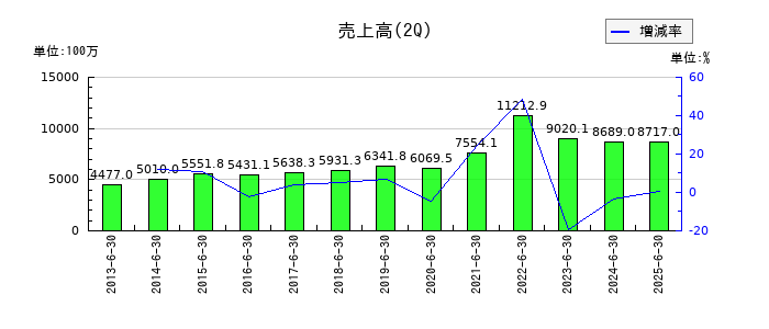 日本コンセプトの第2四半期の売上高推移