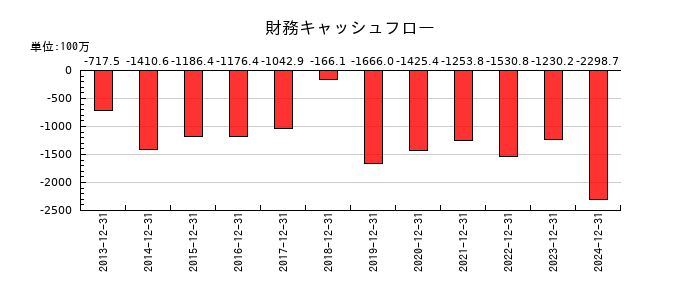 日本コンセプトの財務キャッシュフロー推移